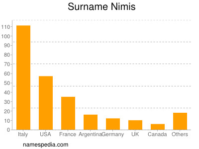 Surname Nimis
