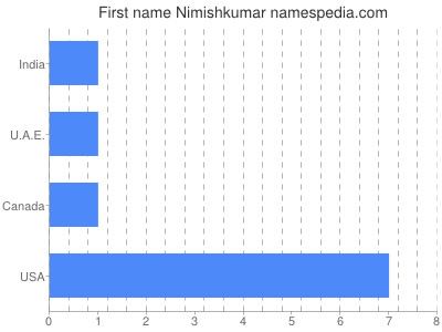 Given name Nimishkumar