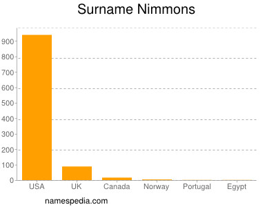Surname Nimmons