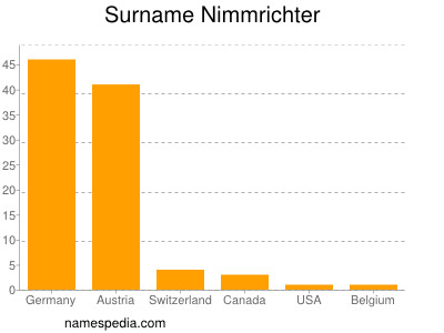 Surname Nimmrichter