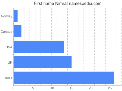 Given name Nimrat