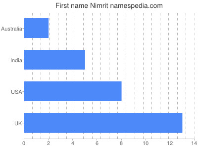 Given name Nimrit