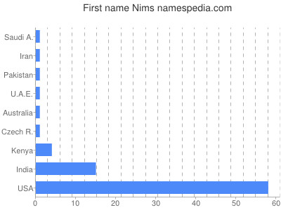 Given name Nims