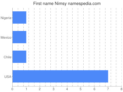 Given name Nimsy