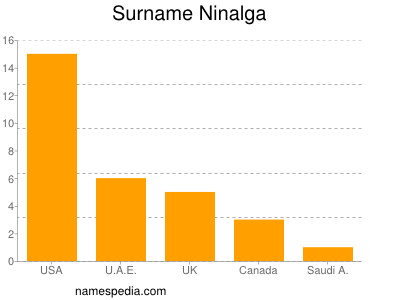 Surname Ninalga