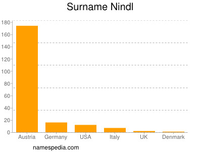 Surname Nindl