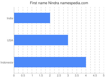 Given name Nindra