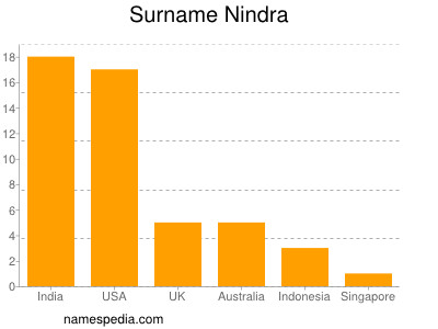 Surname Nindra