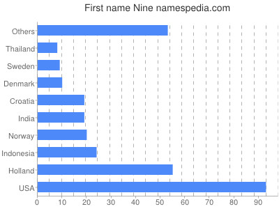 Given name Nine