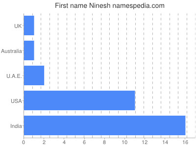 Given name Ninesh