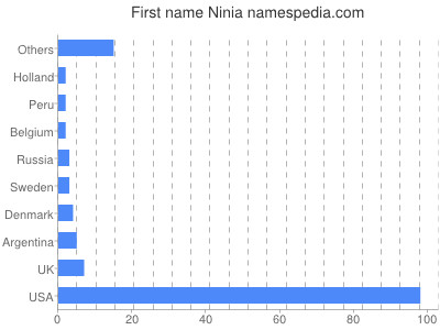 Given name Ninia