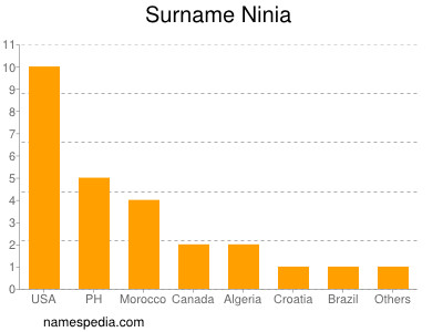 Surname Ninia
