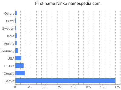 Given name Ninko
