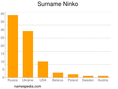 Surname Ninko