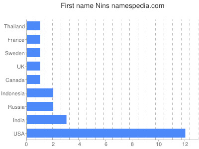 Given name Nins