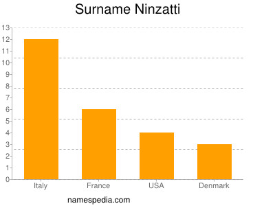 Surname Ninzatti