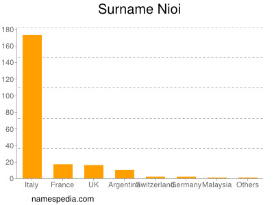 Surname Nioi