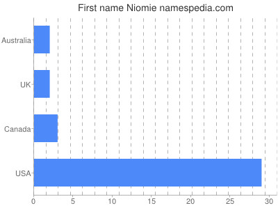 Given name Niomie