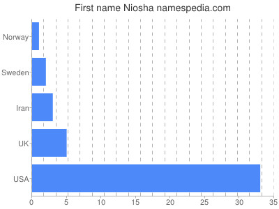 Given name Niosha