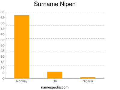 Surname Nipen