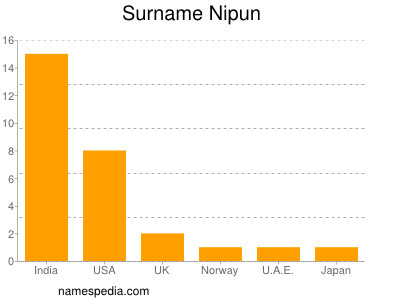 Surname Nipun