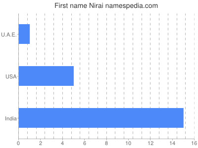 Given name Nirai