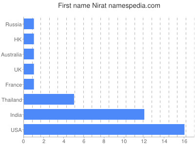 Given name Nirat