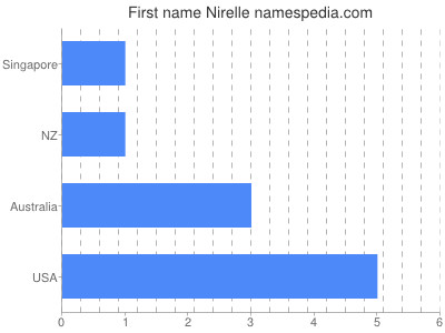 Given name Nirelle
