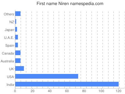 Given name Niren