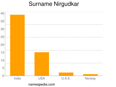 Surname Nirgudkar