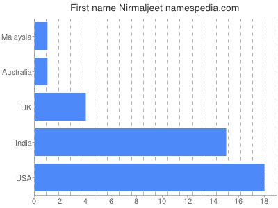 Given name Nirmaljeet