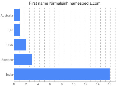 Given name Nirmalsinh