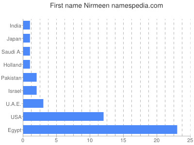 Given name Nirmeen