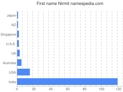 Given name Nirmit
