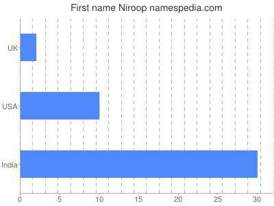 Given name Niroop