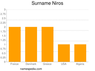 Surname Niros