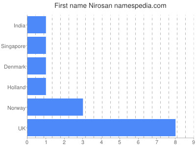 Given name Nirosan