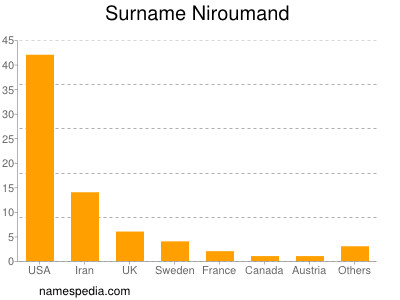 Surname Niroumand
