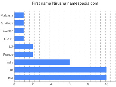 Given name Nirusha