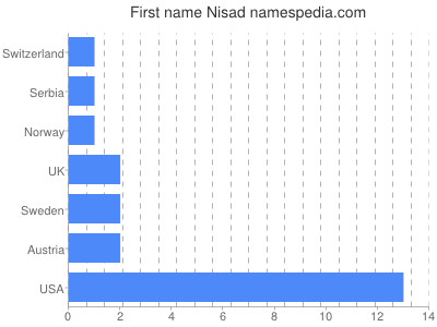Given name Nisad