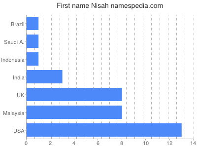 Given name Nisah