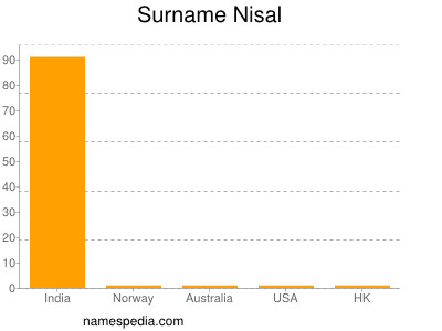 Surname Nisal
