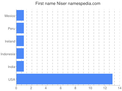 Given name Niser