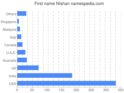 Given name Nishan