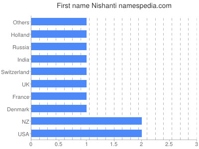 Given name Nishanti