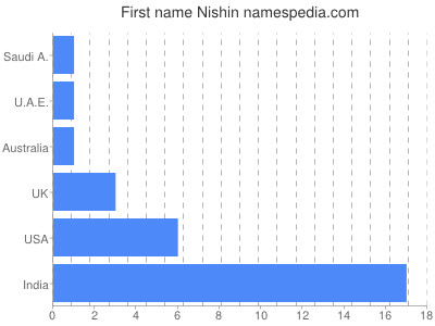 Given name Nishin