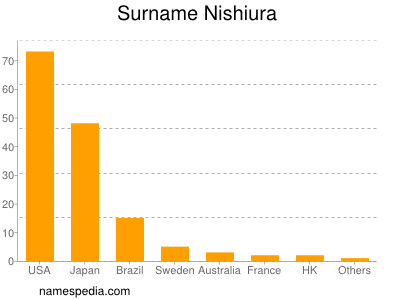 Surname Nishiura