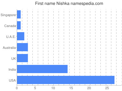 Given name Nishka