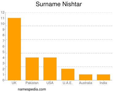 Surname Nishtar
