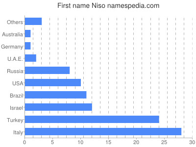 Given name Niso